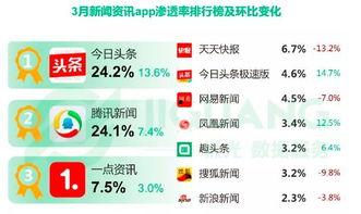 今日头条小凯排名多少,揭秘热门话题背后的热门人物